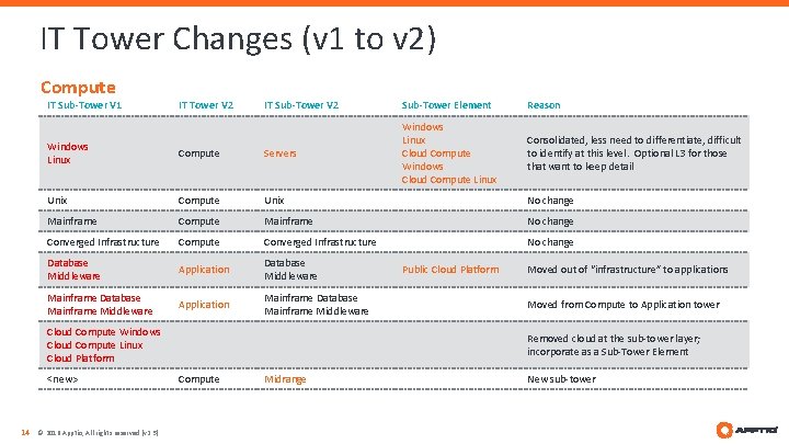 IT Tower Changes (v 1 to v 2) Compute IT Sub-Tower V 1 IT