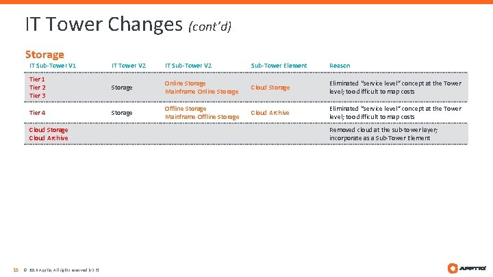 IT Tower Changes (cont’d) Storage IT Sub-Tower V 1 IT Tower V 2 IT