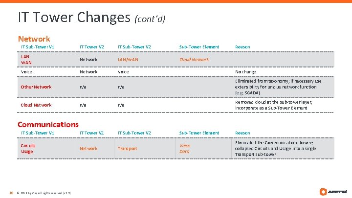 IT Tower Changes (cont’d) Network IT Sub-Tower V 1 IT Tower V 2 IT