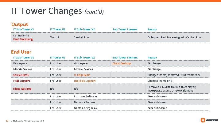 IT Tower Changes (cont’d) Output IT Sub-Tower V 1 IT Tower V 2 IT