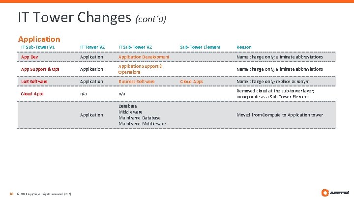IT Tower Changes (cont’d) Application IT Sub-Tower V 1 IT Tower V 2 IT