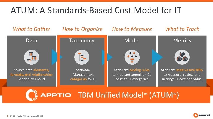 ATUM: A Standards-Based Cost Model for IT What to Gather How to Organize How
