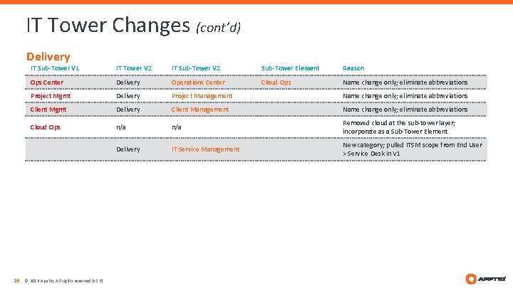 IT Tower Changes (cont’d) Delivery IT Sub-Tower V 1 IT Tower V 2 IT