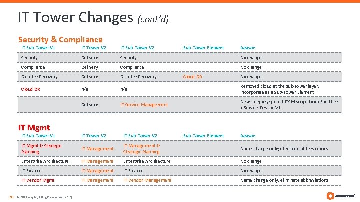IT Tower Changes (cont’d) Security & Compliance IT Sub-Tower V 1 IT Tower V