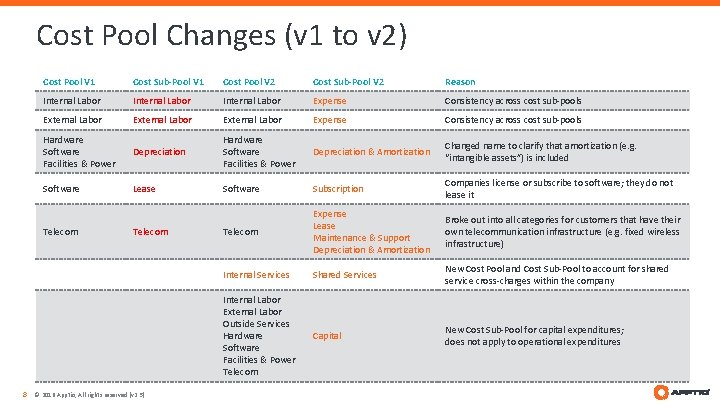 Cost Pool Changes (v 1 to v 2) Cost Pool V 1 Cost Sub-Pool