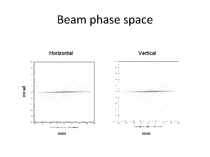 Beam phase space Vertical mm mm mrad Horizontal 