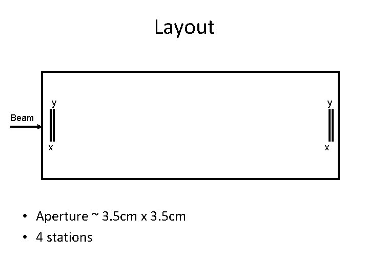 Layout y y Beam x • Aperture ~ 3. 5 cm x 3. 5