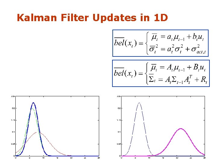 Kalman Filter Updates in 1 D 