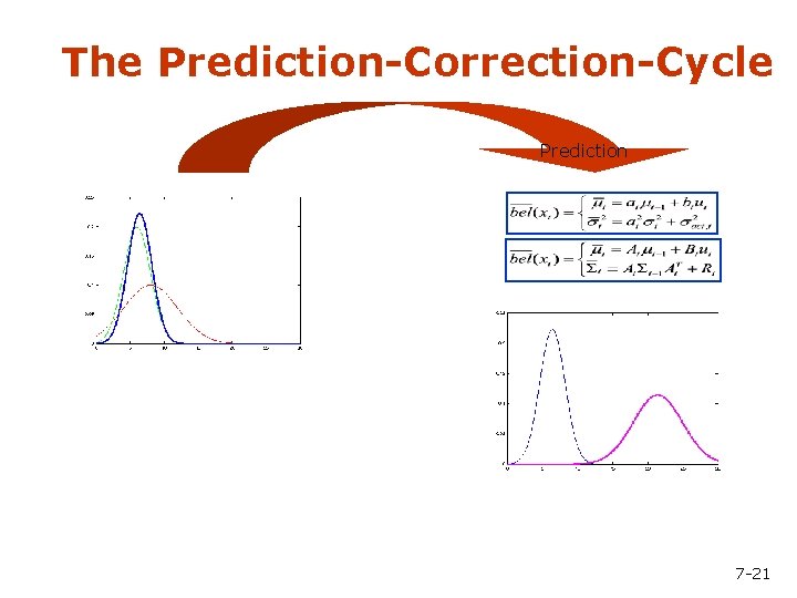 The Prediction-Correction-Cycle Prediction 7 -21 