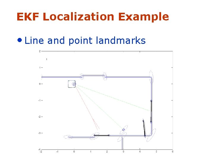 EKF Localization Example • Line and point landmarks 