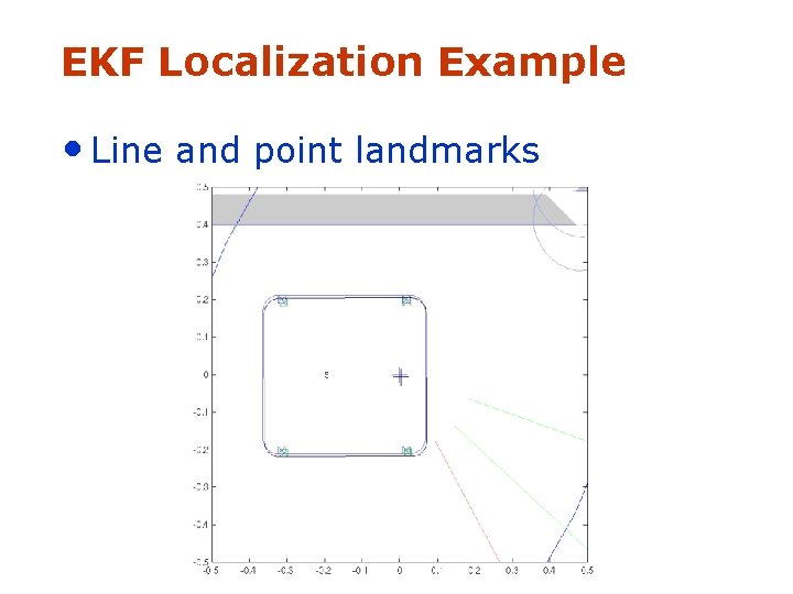 EKF Localization Example • Line and point landmarks 