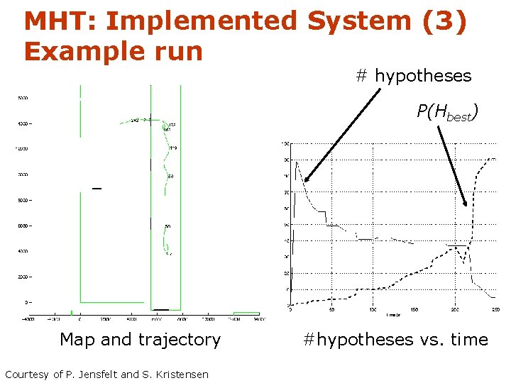 MHT: Implemented System (3) Example run # hypotheses P(Hbest) Map and trajectory Courtesy of