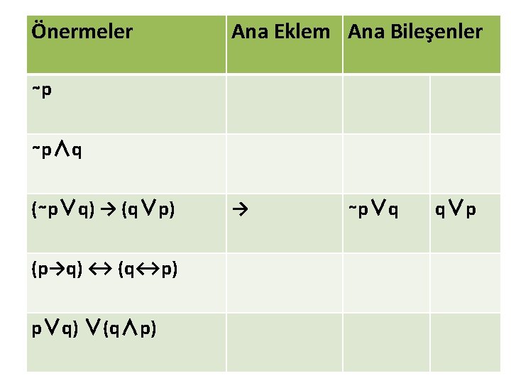 Önermeler Ana Eklem Ana Bileşenler ∼p ∼p∧q (∼p∨q) → (q∨p) (p→q) ↔ (q↔p) p∨q)