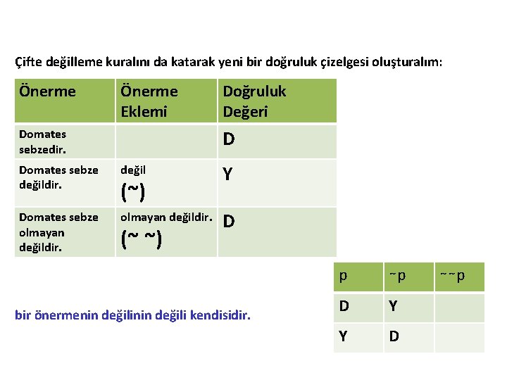 Çifte değilleme kuralını da katarak yeni bir doğruluk çizelgesi oluşturalım: Önerme Eklemi Doğruluk Değeri