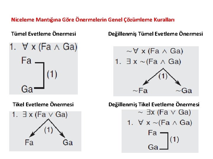 Niceleme Mantığına Göre Önermelerin Genel Çözümleme Kuralları Tümel Evetleme Önermesi Değillenmiş Tümel Evetleme Önermesi