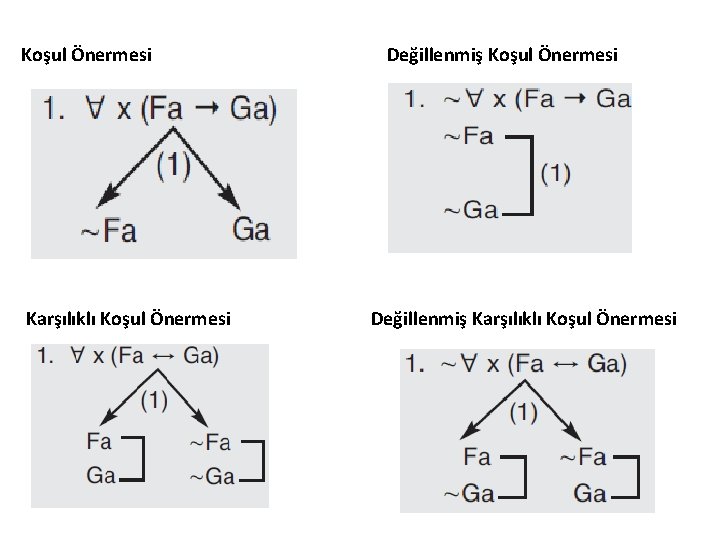 Koşul Önermesi Karşılıklı Koşul Önermesi Değillenmiş Karşılıklı Koşul Önermesi 