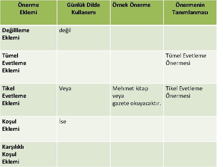 Önerme Eklemi Değillleme Eklemi Günlük Dilde Kullanımı Önermenin Tanımlanması değil Tümel Evetleme Eklemi Tümel