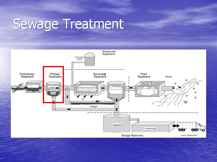 Sewage Treatment 