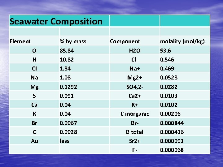 Seawater Composition Element O H Cl Na Mg S Ca K Br C Au