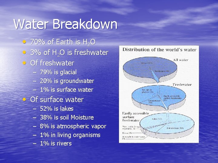 Water Breakdown • • • 70% of Earth is H 2 O 3% of