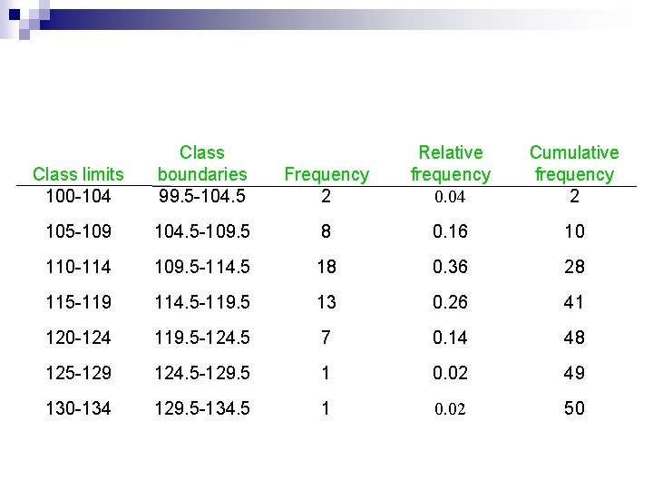 Class limits 100 -104 Class boundaries 99. 5 -104. 5 Frequency 2 Relative frequency