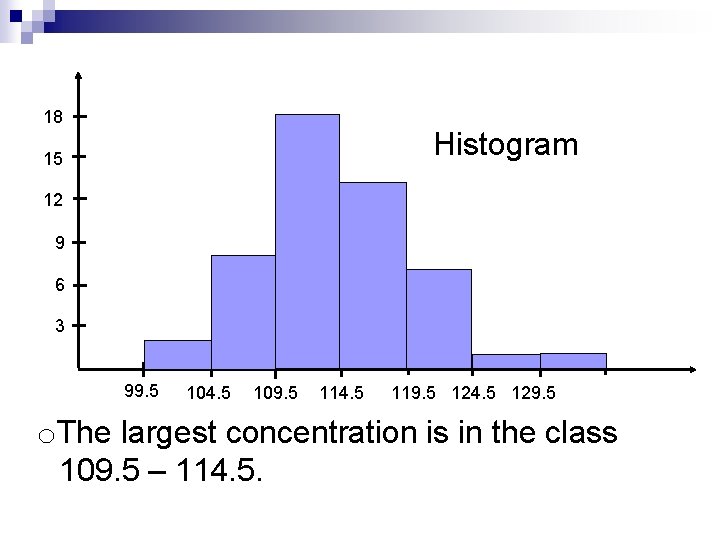 18 Histogram 15 12 9 6 3 99. 5 104. 5 109. 5 114.