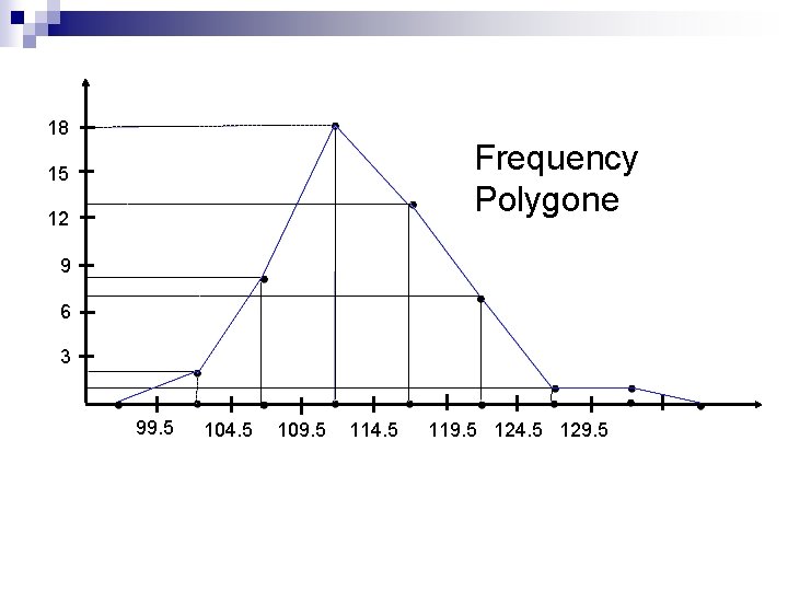 18 Frequency Polygone 15 12 9 6 3 99. 5 104. 5 109. 5