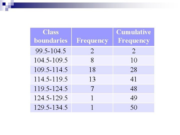Class boundaries 99. 5 -104. 5 -109. 5 -114. 5 -119. 5 -124. 5