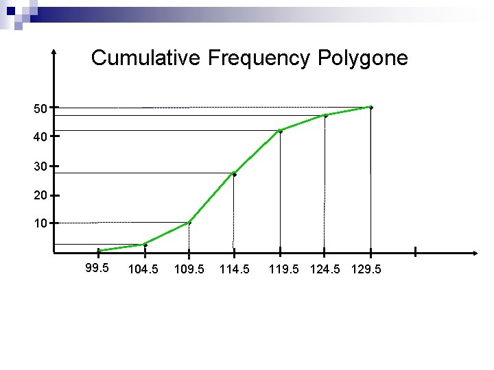Cumulative Frequency Polygone 50 40 30 20 10 99. 5 104. 5 109. 5