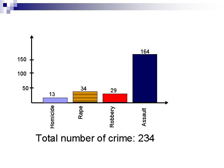 164 150 100 Assault 29 Robbery 34 Rape 13 Homicide 50 Total number of