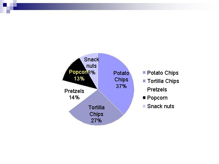 Snack nuts Popcorn 8% 13% Pretzels 14% Potato Chips 37% Potato Chips Tortilla Chips