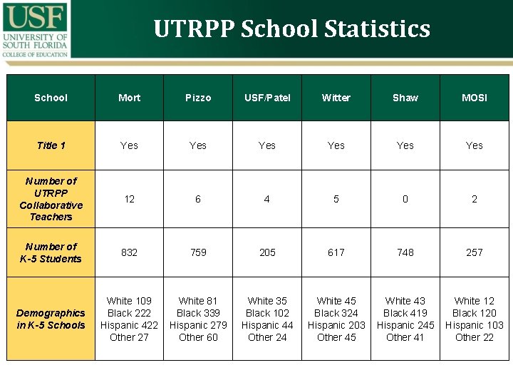 UTRPP School Statistics School Mort Pizzo USF/Patel Witter Shaw MOSI Title 1 Yes Yes