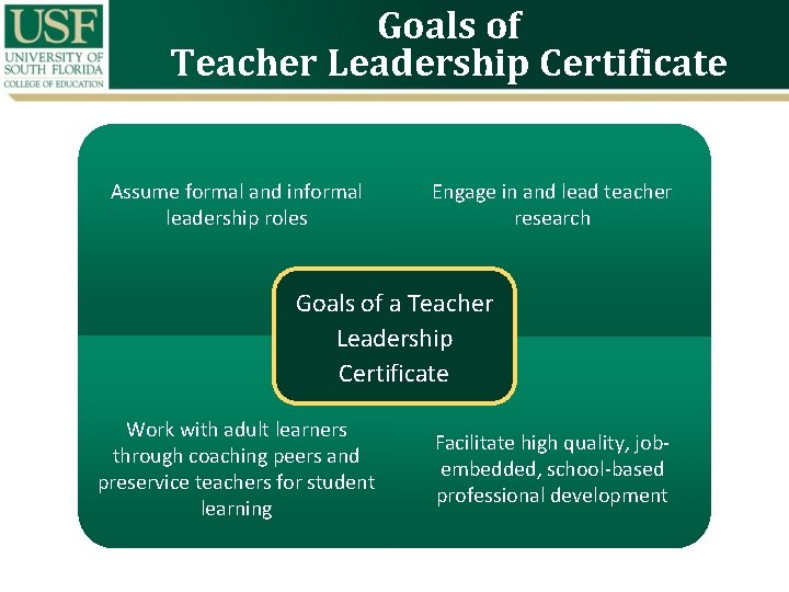 Goals of Teacher Leadership Certificate Assume formal and informal leadership roles Engage in and