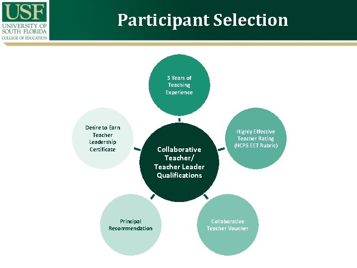 Participant Selection 3 Years of Teaching Experience Desire to Earn Teacher Leadership Certificate Principal