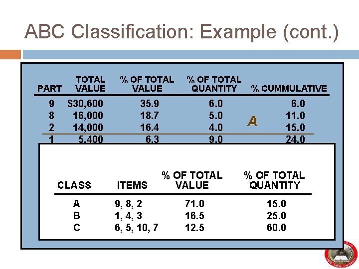 ABC Classification: Example (cont. ) PART TOTAL PART VALUE 9 $30, 600 1 8