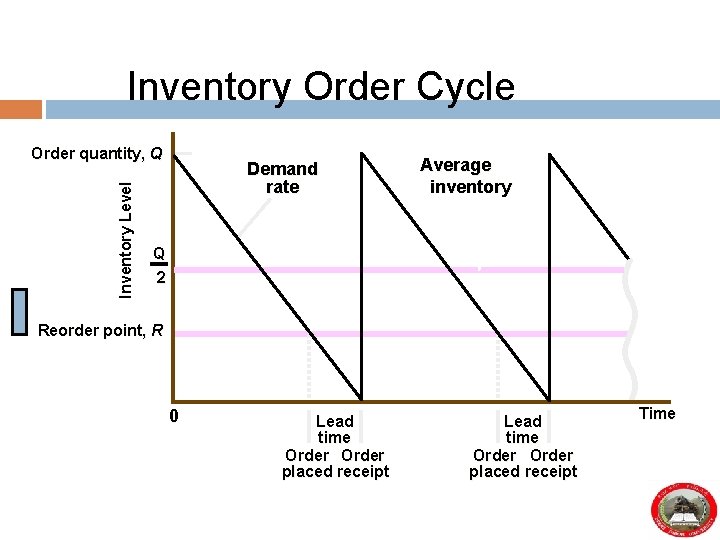 Inventory Order Cycle Inventory Level Order quantity, Q Demand rate Average inventory Q 2