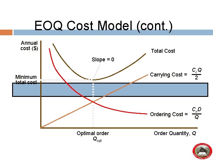 EOQ Cost Model (cont. ) Annual cost ($) Total Cost Slope = 0 Cc.