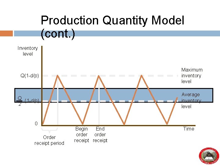 Production Quantity Model (cont. ) Inventory level Q(1 -d/p) Maximum inventory level Q (1