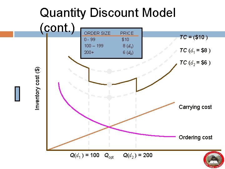 Quantity Discount Model (cont. ) ORDER SIZE 0 - 99 100 – 199 200+