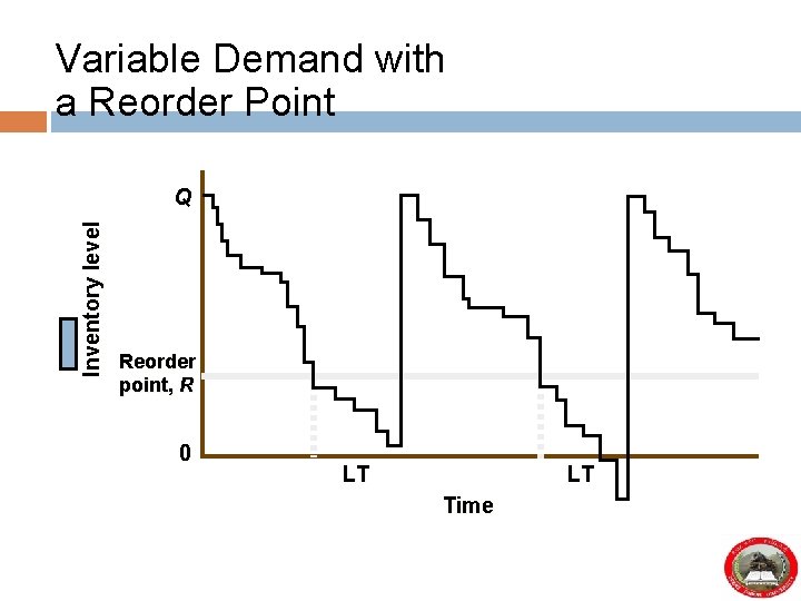 Variable Demand with a Reorder Point Inventory level Q Reorder point, R 0 LT