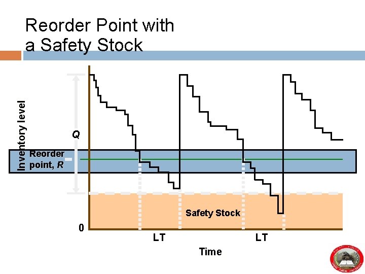 Inventory level Reorder Point with a Safety Stock Q Reorder point, R Safety Stock
