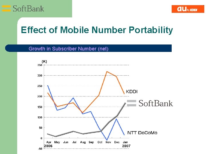 Effect of Mobile Number Portability l Growth in Subscriber Number (net) 