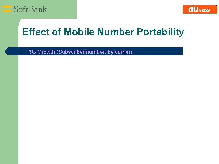 Effect of Mobile Number Portability l 3 G Growth (Subscriber number, by carrier) 