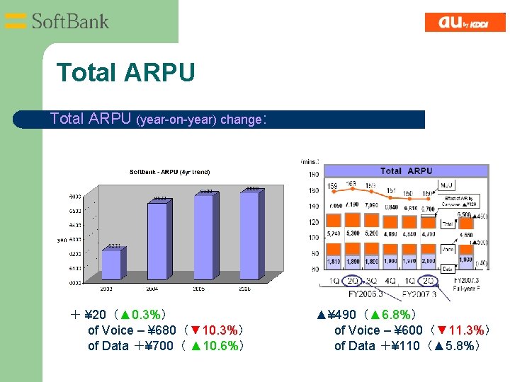 Total ARPU l Total ARPU (year-on-year) change: ＋ ¥ 20（▲ 0. 3%） of Voice