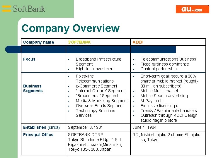 Company Overview Company name SOFTBANK Focus Business Segments KDDI Broadband Infrastructure Segment High-tech investment