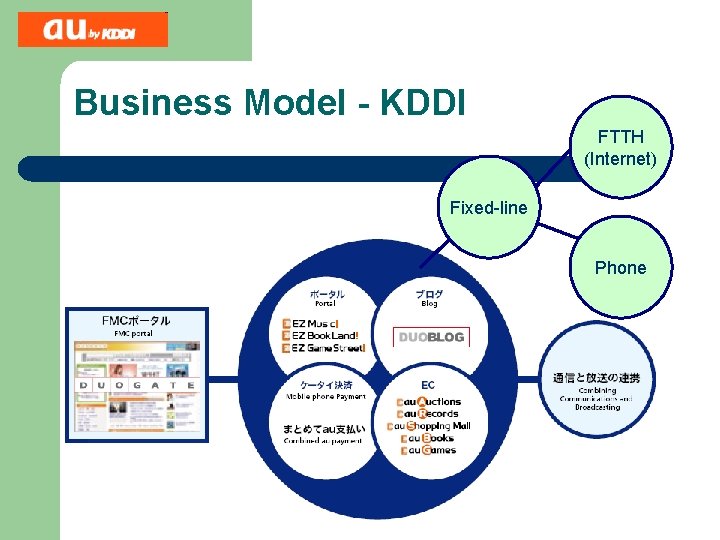 Business Model - KDDI FTTH (Internet) Fixed-line Phone 