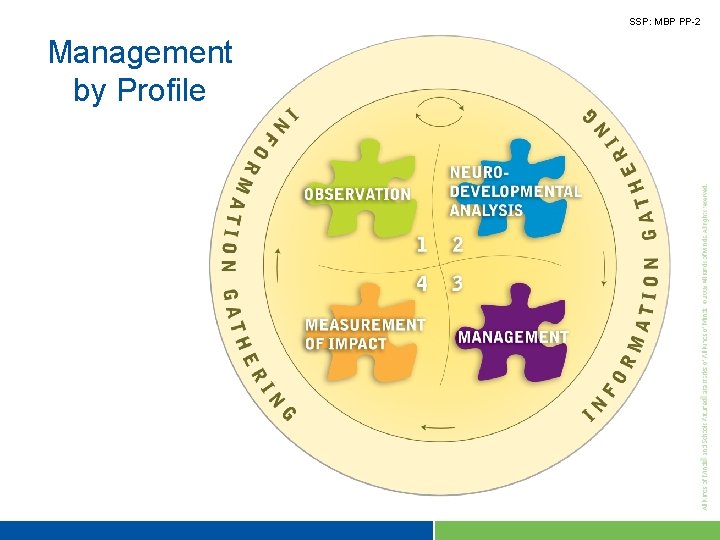 SSP: MBP PP-2 Management by Profile 