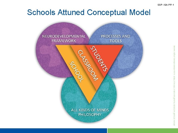 SSP: ISA PP-1 Schools Attuned Conceptual Model 