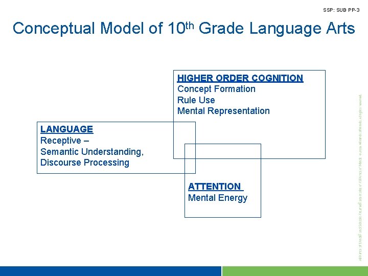 SSP: SUB PP-3 Conceptual Model of 10 th Grade Language Arts HIGHER ORDER COGNITION