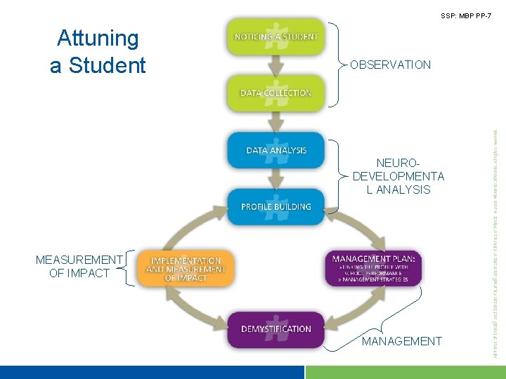 SSP: MBP PP-7 Attuning a Student OBSERVATION NEURODEVELOPMENTA L ANALYSIS MEASUREMENT OF IMPACT MANAGEMENT